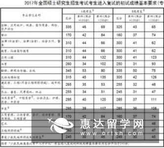 英国研究生申请条件成绩要求